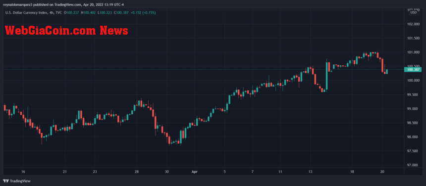 Bitcoin DXY