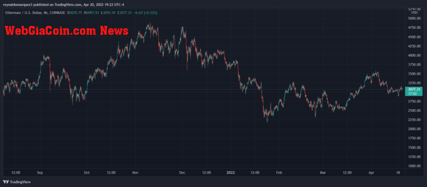 Ethereum ETH ETHUSD Vitalik Buterin