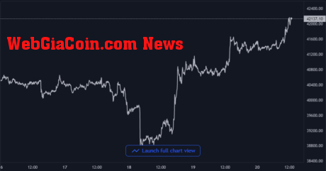 Bitcoin Price Chart