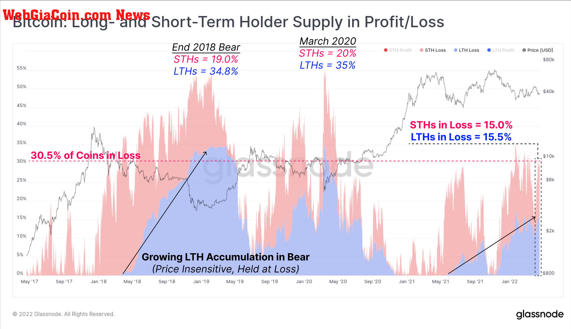 Bitcoin Long-Term Holder Supply In Loss