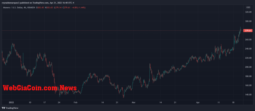 Monero XMR XMRUSDT