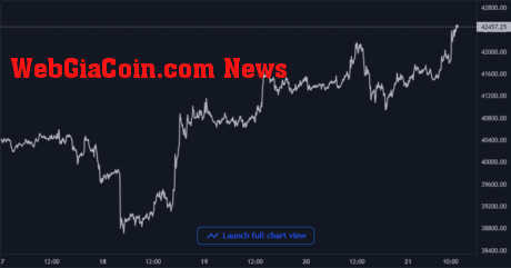 Bitcoin Price Chart