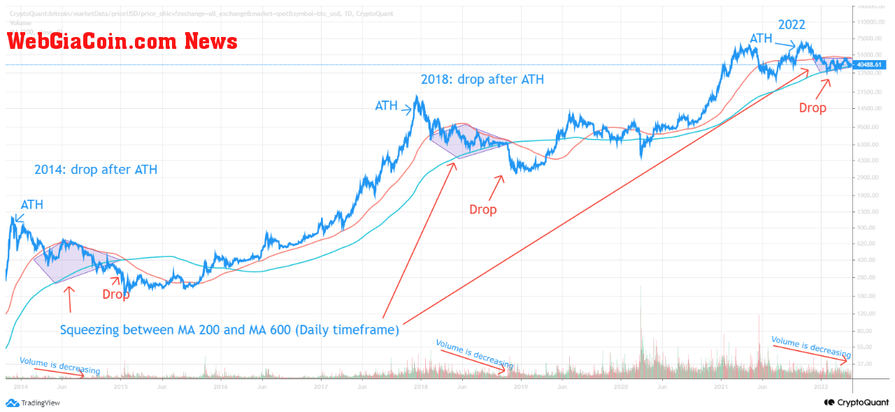 Bitcoin 200-day And 600-day MAs