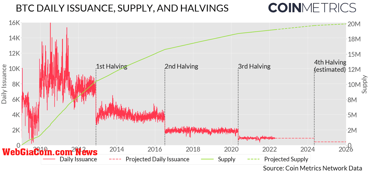 btc halving