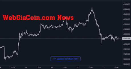 Bitcoin Price Chart