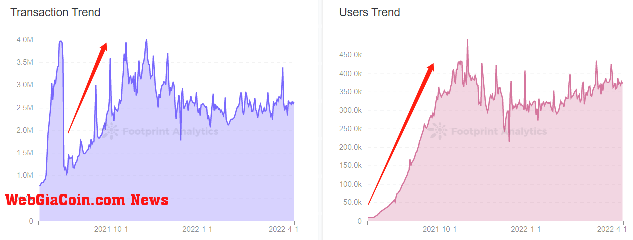 Footprint Analytics -  Splinterlands Transaction Trend & Users Trend