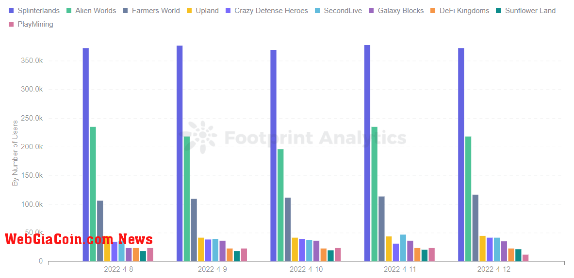 Footprint Analytics - Top 10 Games Ranking by Players（Latest 5 days）