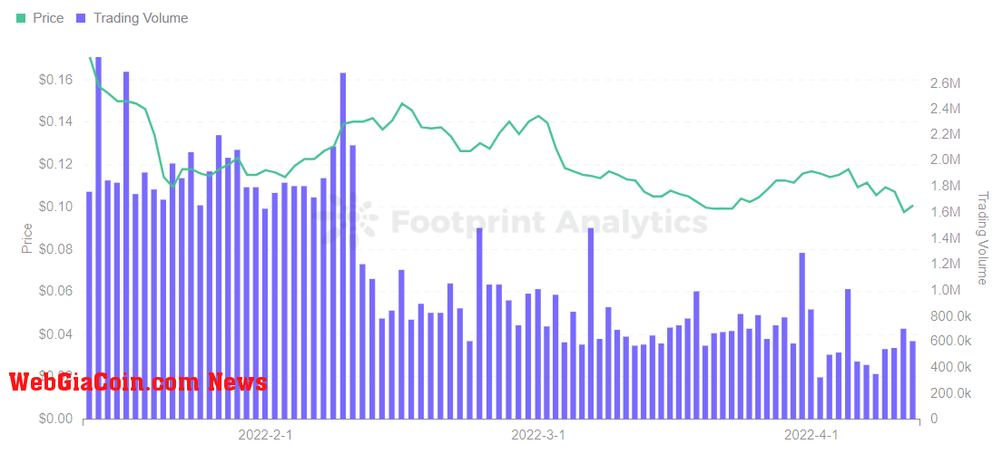 Footprint Analytics - $SPS Token Price & Trading Volume