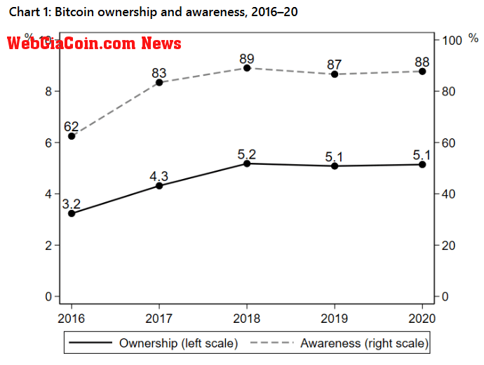 crypto awareness and ownership has increased