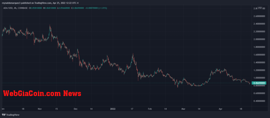 Cardano ADA ADAUSDT