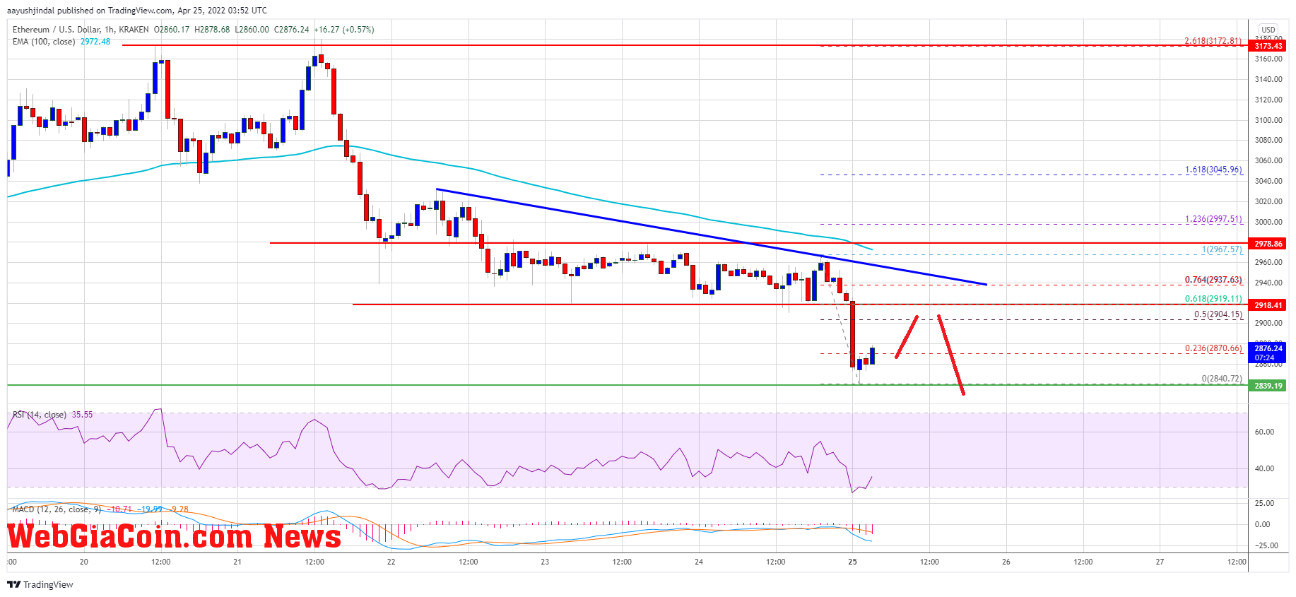 Ethereum Price