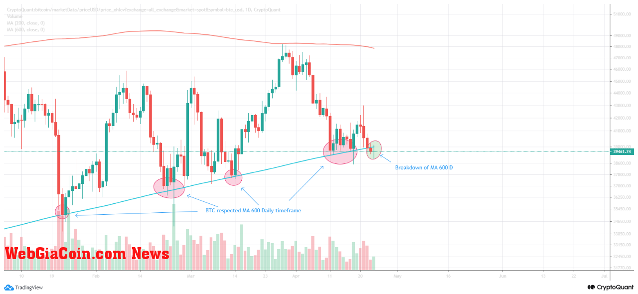 Bitcoin 600-Day MA