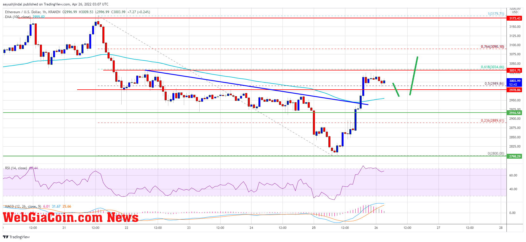 Ethereum Price