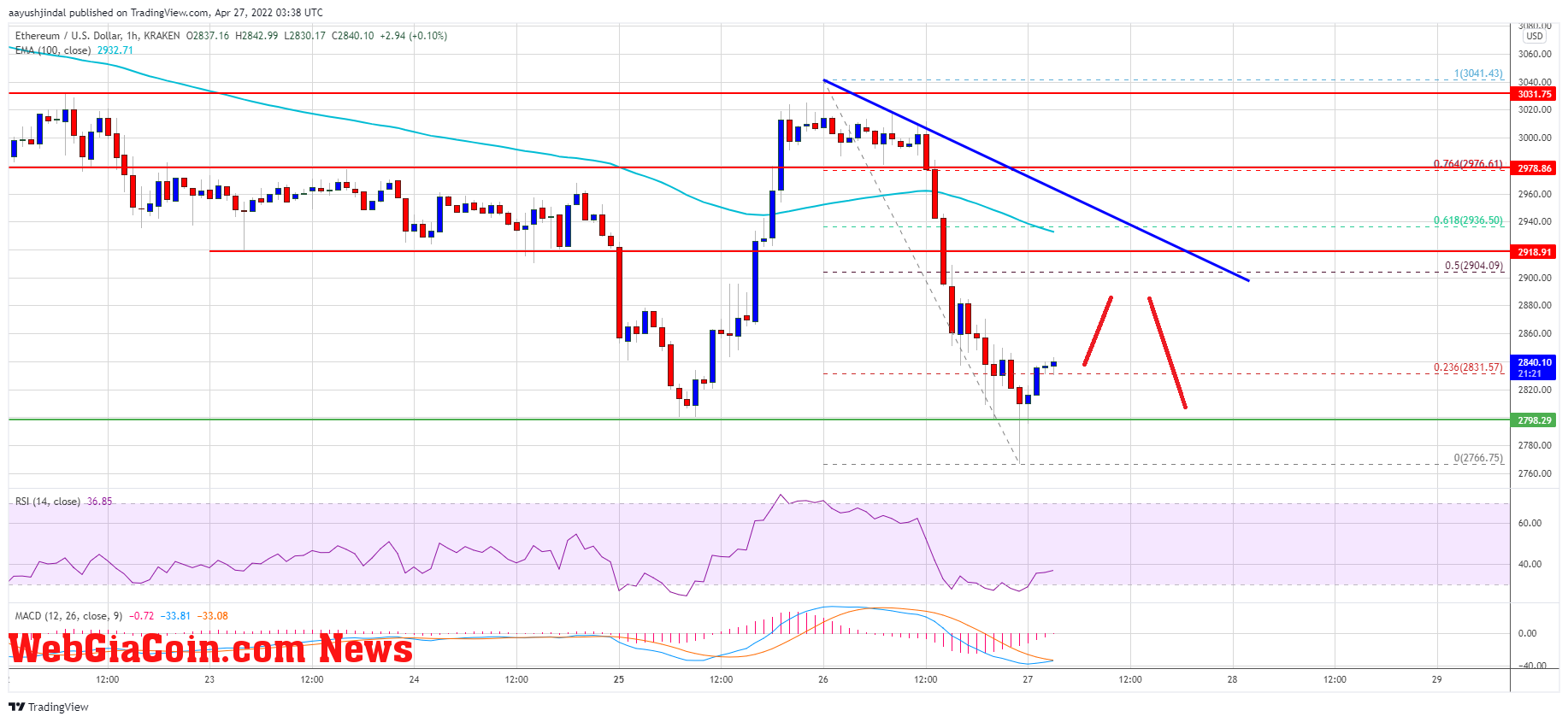 Ethereum Price