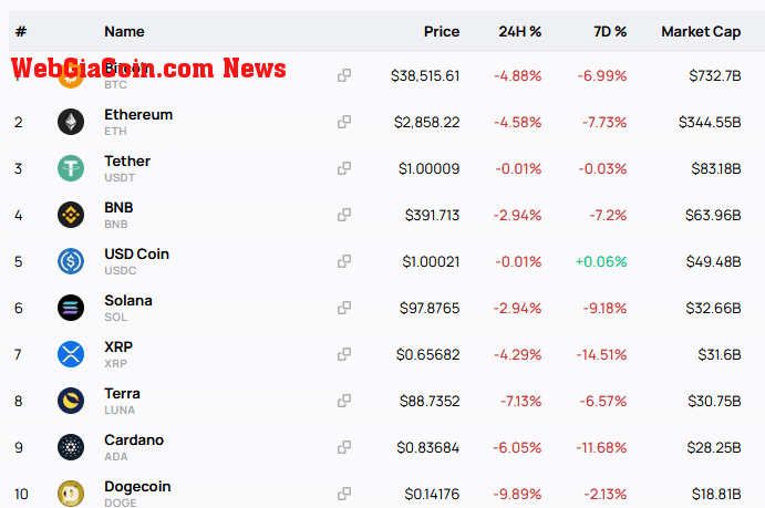 Top ten crypto tokens