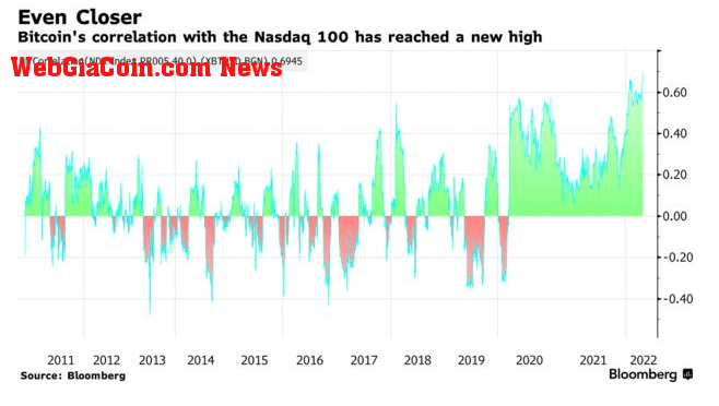 Bitcoin - Nasdaq correlation