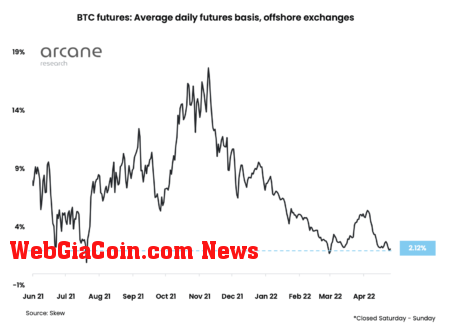 Bitcoin futures basis decline towards one-year lows