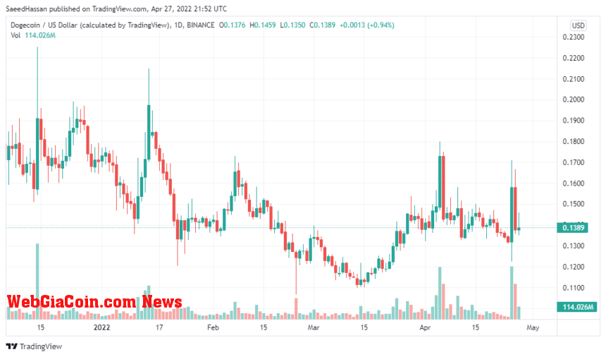 DOGE price chart