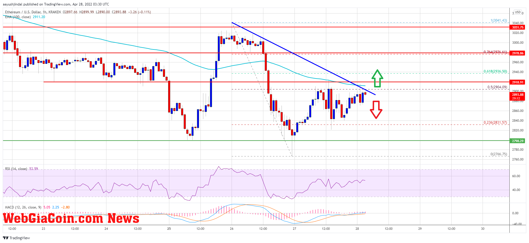 Ethereum Price