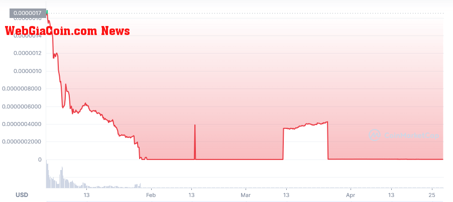 Let's Go Brandon cryptocurrency token price movement