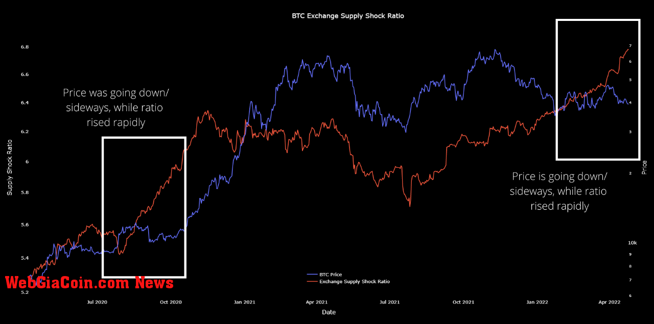 Bitcoin Exchange Supply Shock Ratio 