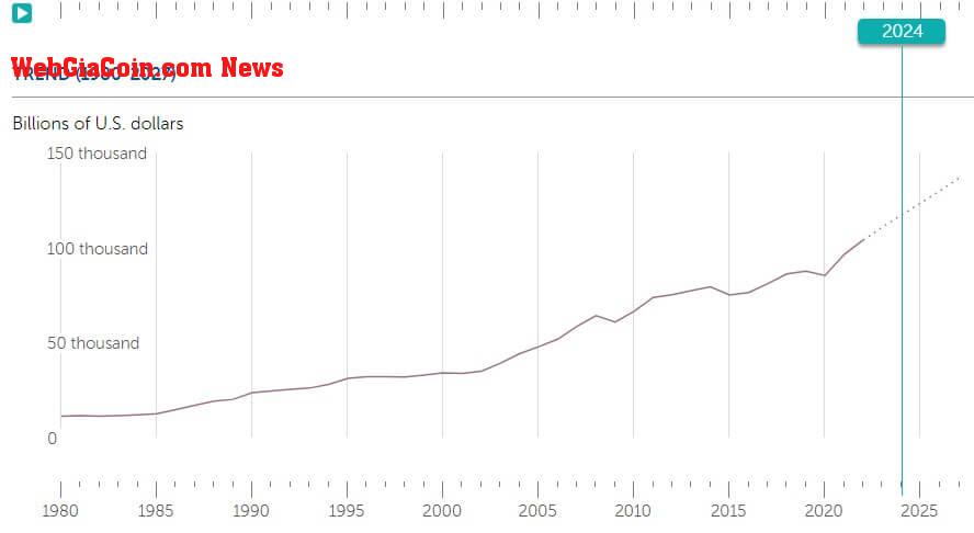 Global GDP