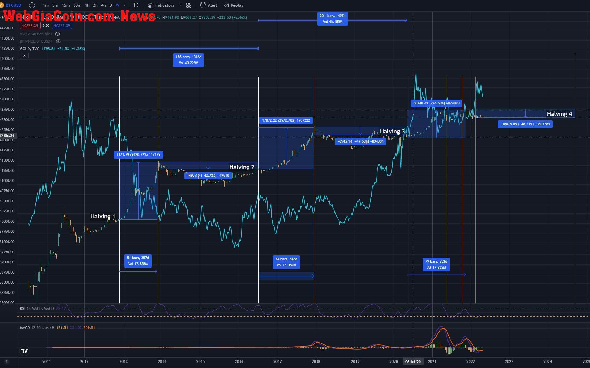 Bitcoin gold halving