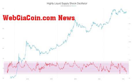 Highly liquid supply shock oscillator