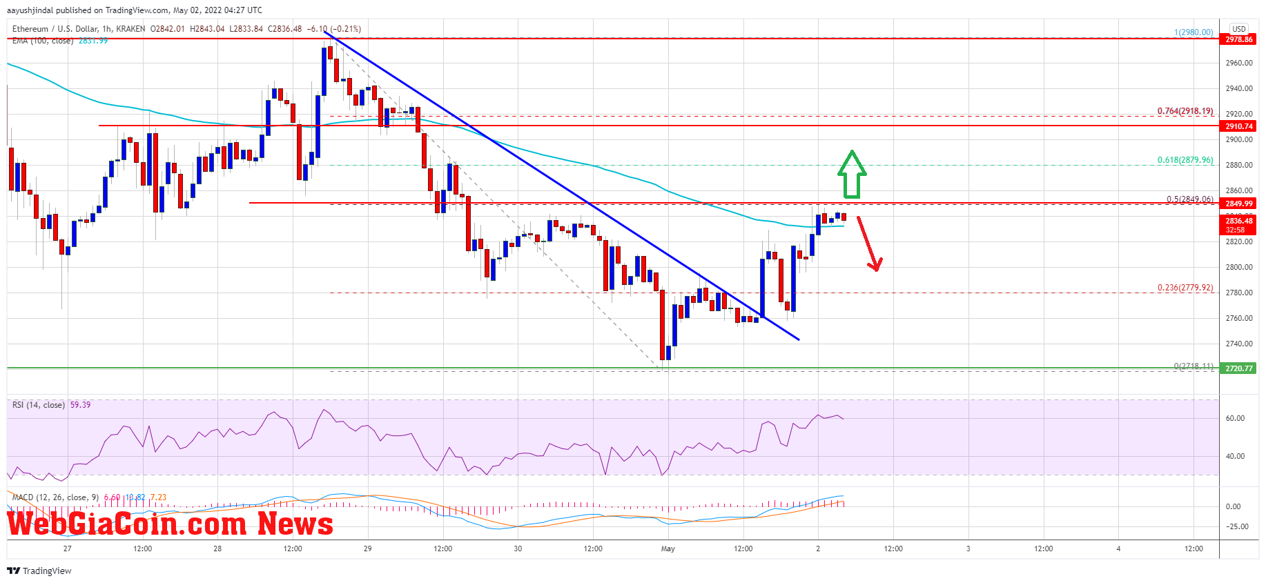 Ethereum Price