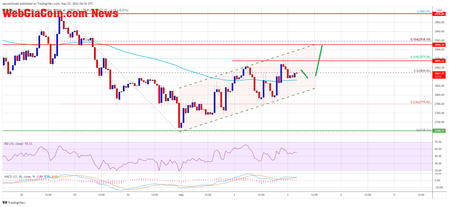 Ethereum Price