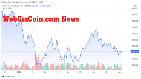 ETHUSD price chart for 05/04/2022 - TradingView