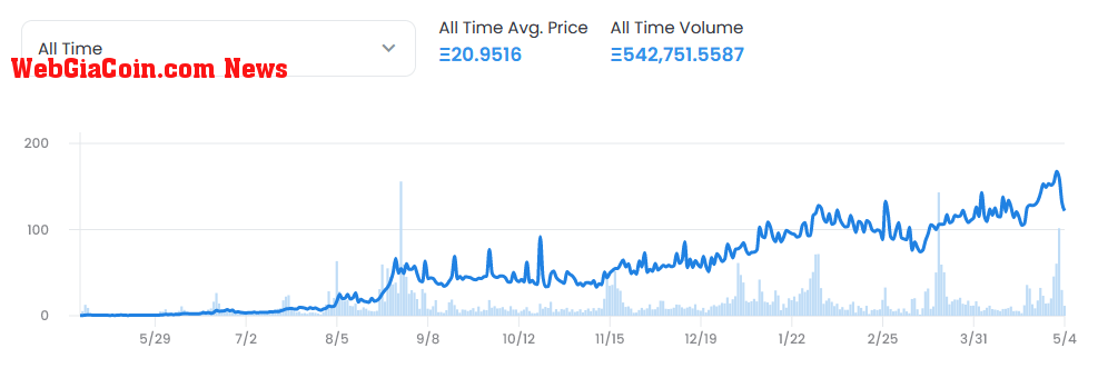 BAYC all-time average price in ETH