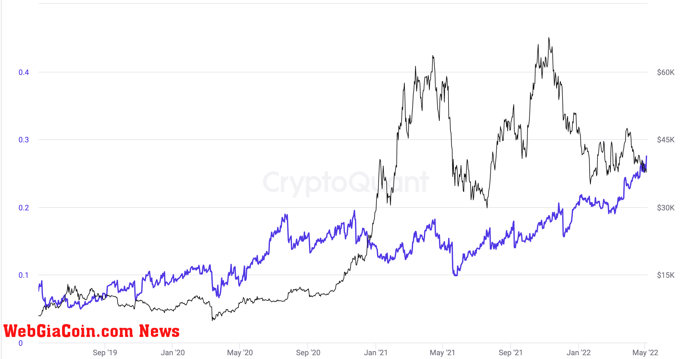 crypto leverage