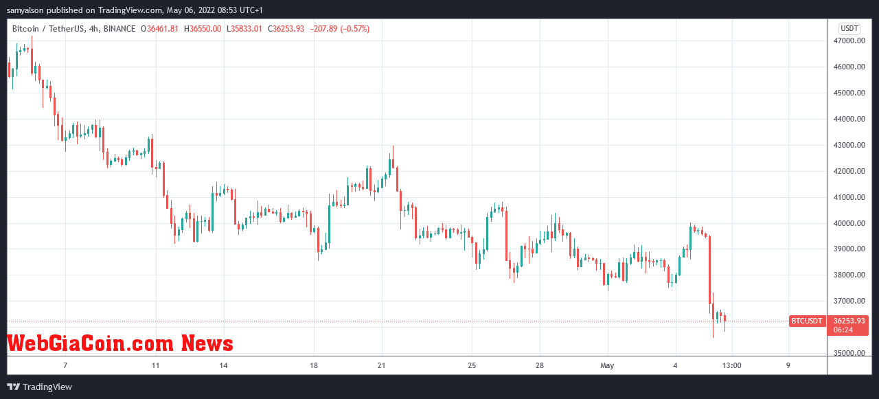 Bitcoin 4-hourly chart