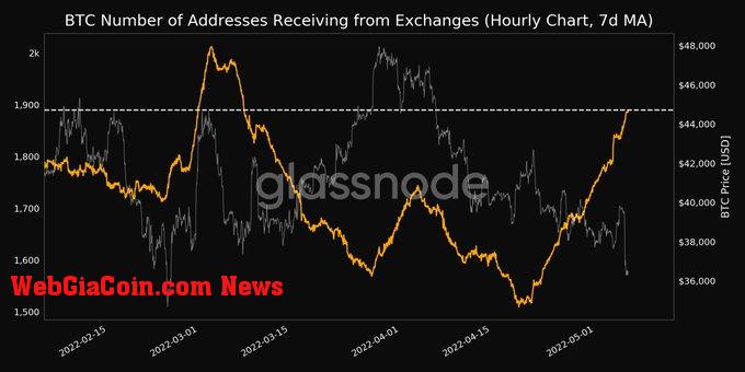 Bitcoin exchange inflows spike