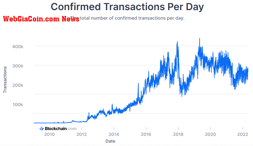 Confirm Bitcoin transactions with crypto bear market lull from 2017-2020