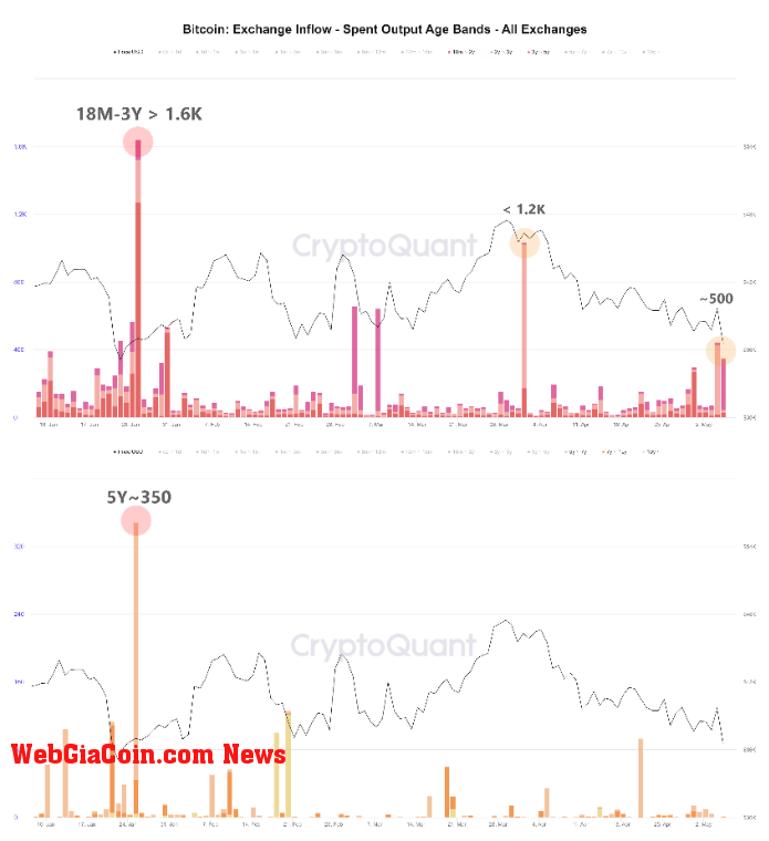 Bitcoin Long-Term Holder Inflows