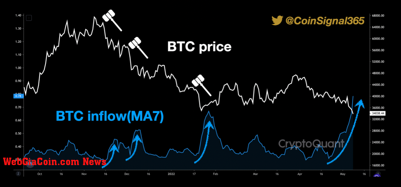 Bitcoin Exchange Inflows