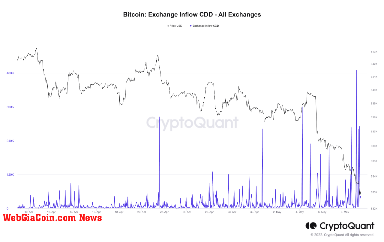 Bitcoin Exchange Inflow: Coin Days Destroyed