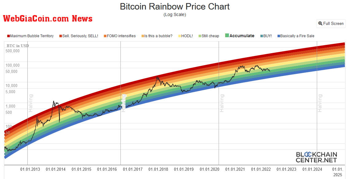 Bitcoin Rainbow Chart