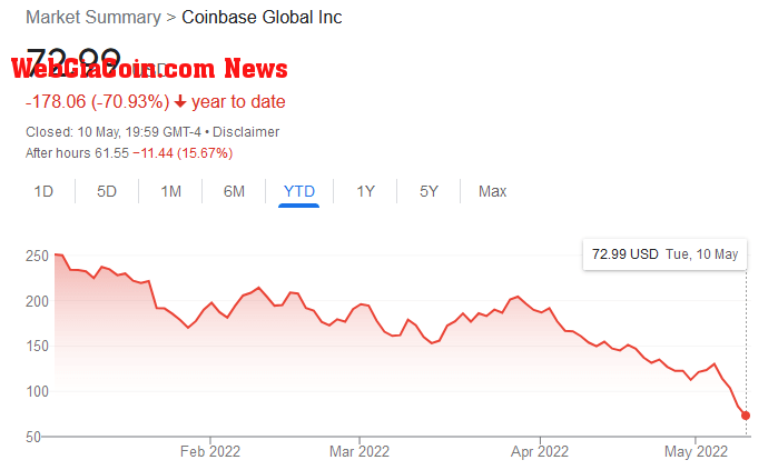 Crypto exchange Coinbase's share price