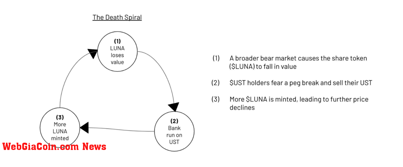 UST death spiral