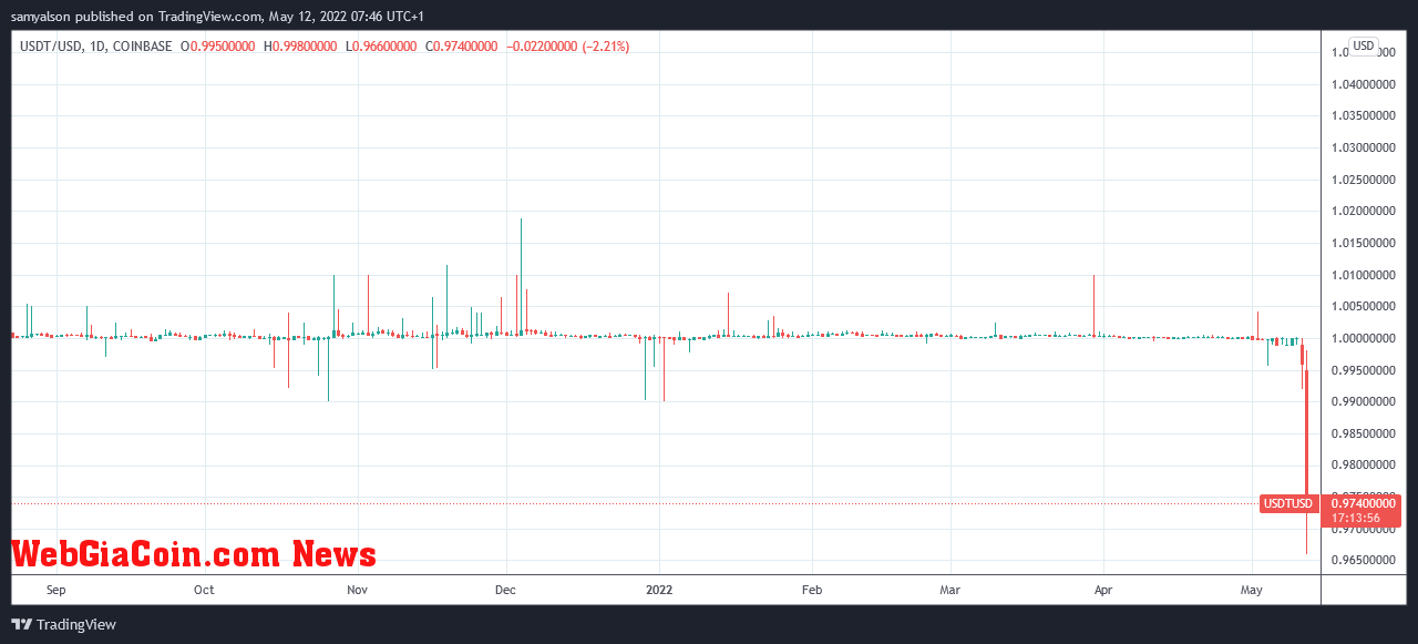 Tether daily chart