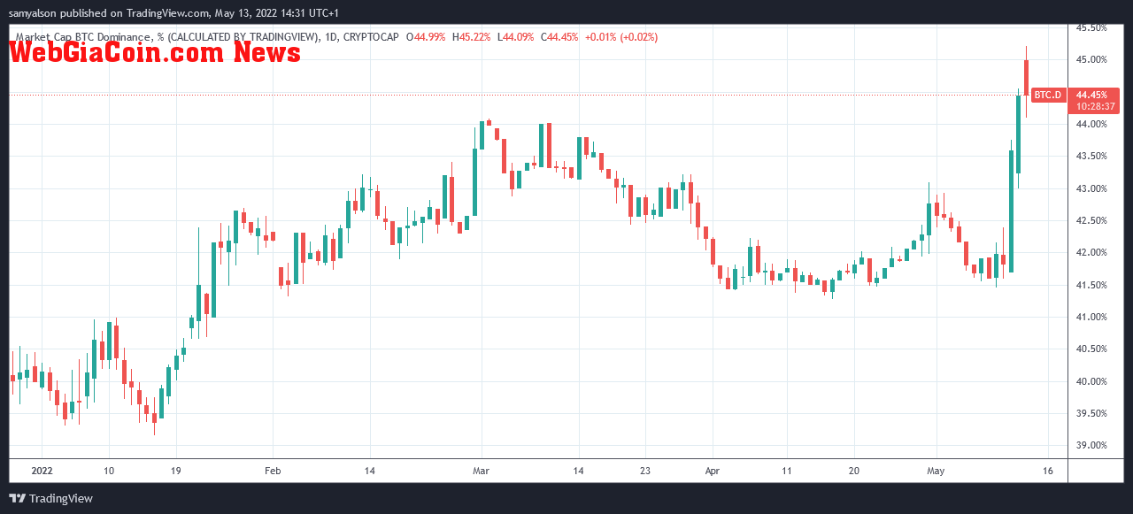 Bitcoin dominance daily chart