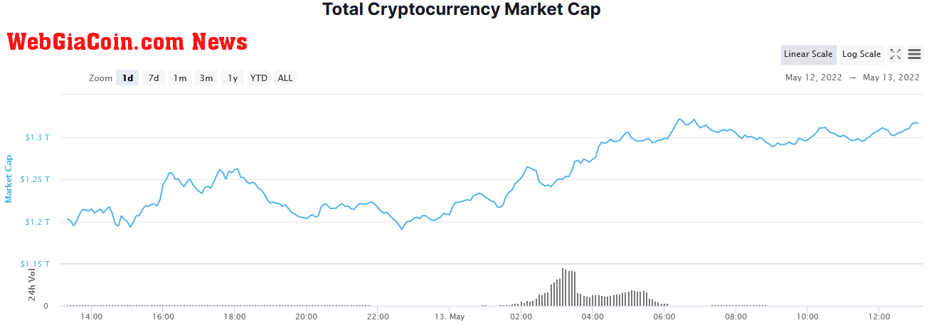 Total crypto market cap last 24-hours