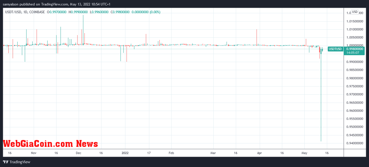 Tether daily chart