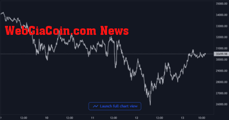 Bitcoin Price Chart