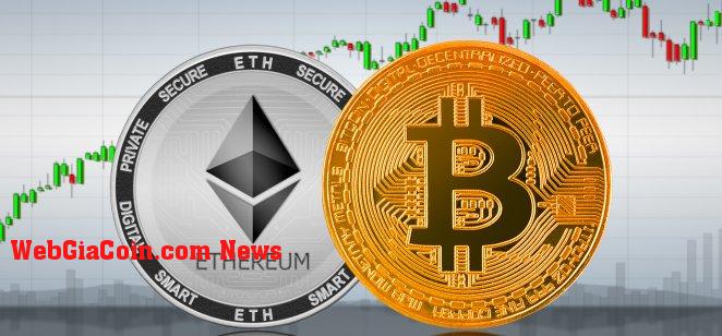 Giá thống trị của Bitcoin tăng nhanh lên mức cao nhất trong sáu tháng khi Ethereum giảm 13%