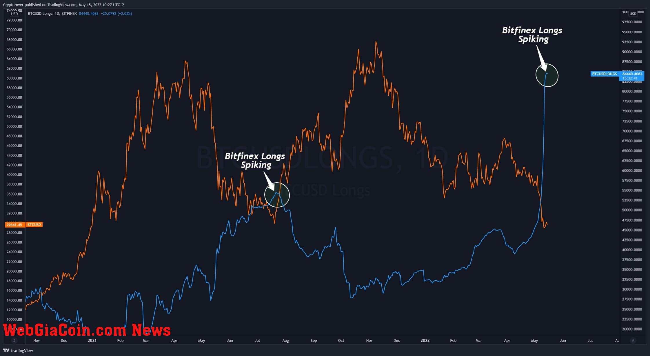 bitfinex longs