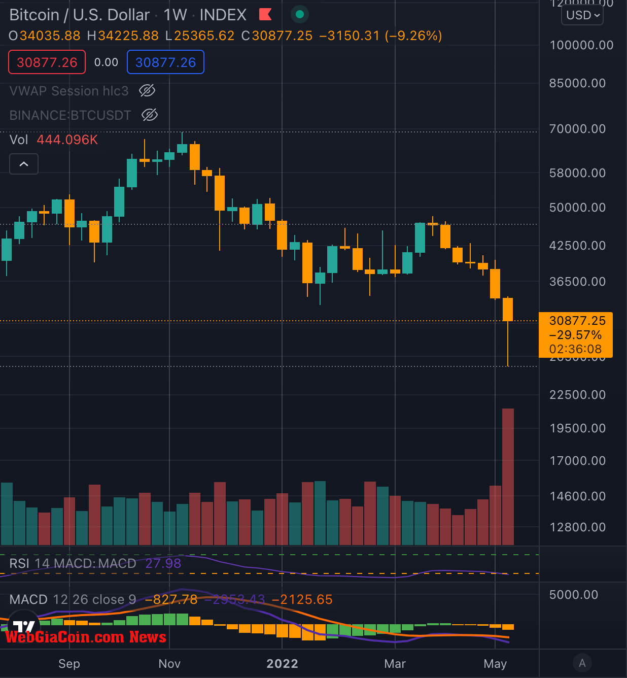 7 weekly candle